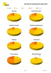 bewertungsstatistik 2020