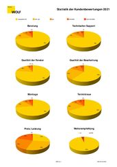 bewertungsstatistik 2021