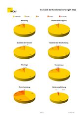 bewertungsstatistik 2022