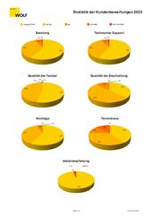 bewertungsstatistik  2023